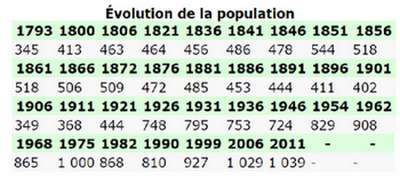 evolution-de-la-population